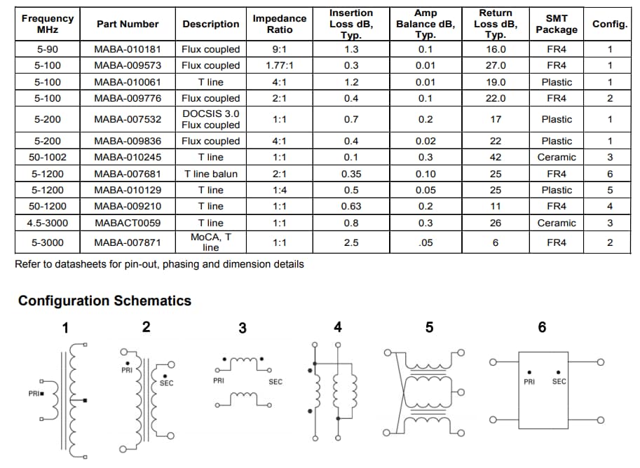 Chart - MACOM MABA Transformer Designers' Kit